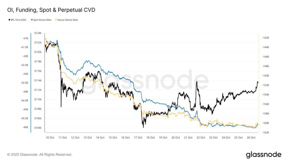 Crypto markets started this new week with a surge powered by a rare alignment of favorable macroeconomic shifts.
According to <em>CryptoSlate</em> data, <a href="https://cryptoslate.com/coins/bitcoin/">Bitcoin</a> climbed to a fresh intraday high above $116,000 before stabilizing near $115,587 as of press time. Notably, this is its highest price level in weeks and shows that it is within sight of its prior record.
<a href="https://cryptoslate.com/coins/ethereum/">Ethereum</a> tracked the move, pushing toward $4,200, while Solana rose past the $200 level. Other top digital assets like <a href="https://cryptoslate.com/coins/bnb/">BNB</a>, <a href="https://cryptoslate.com/coins/cardano/">Cardano</a>, <a href="https://cryptoslate.com/coins/chainlink/">Chainlink</a>, and <a href="https://cryptoslate.com/coins/hyperliquid/">Hyperliquid</a> also registered significant gains in the reporting period.
The synchronized uptrend signaled renewed momentum after several sessions of exhaustion and consolidation across major altcoins.
Why Bitcoin price rose
On-chain indicators suggest that the rally was not merely speculative.
<a href="https://x.com/glassnode/status/1982457399735722023">Data</a> from Glassnode shows that, for the first time since the October 10 sell-off, spot and futures cumulative volume delta (CVD) have flattened. This shift indicates that aggressive selling pressure has finally eased after nearly two weeks of capitulation.
Bitcoin On-Chain Data (Source: Glassnode)
At the same time, funding rates remain below the neutral 0.01% threshold, indicating that traders are not excessively leveraged to the upside. In fact, funding briefly dipped into negative territory several times over the past two weeks, reflecting a cautious market still recovering from its recent shakeout.
Short-dated option skews also reveal that sentiment reached highly negative levels just before the uptrend began, a dynamic that often precedes sharp reversals.
Macro signs favor Bitcoin
Timothy Misir, head of research at BRN, told <em>CryptoSlate</em> that macro headlines “did the heavy lifting” of BTC’s current rise.
According to him, reports of progress toward a <a href="https://cryptoslate.com/trade-wars-and-bitcoin-blues-deja-vu-as-u-s-china-tensions-weigh-on-crypto/">US–China trade framework</a> and signs of a <a href="https://cryptoslate.com/inflation-to-set-up-bitcoin-melt-up-as-rates-to-fall-to-2-75-by-next-october/">softer Fed stance</a> narrowed risk premia and encouraged capital rotation into crypto.
The resulting rally, he explained, has become “highly headline-dependent,” where good news triggers outsized squeezes and any policy backtrack could quickly unwind gains.
Meanwhile, Misir pointed out that the rebound also triggered widespread liquidations across derivatives markets.
<a href="https://www.coinglass.com/LiquidationData">Data</a> from Coinglass shows that roughly $365 million in short positions were wiped out within hours, affecting over 100,000 traders. Bitcoin shorts alone accounted for nearly $174 million of those losses.
Considering this, Misir noted that this combination of macro easing and forced short covering created a “short, sharp risk-on leg.”
Notably, institutional buyers, particularly ETFs, corporate treasuries, and mid-sized whales, absorbed the sell-side supply and helped sustain the upward momentum. Still, he cautioned that the market’s structure remains fragile, with options and futures positioning leaving the front end vulnerable to headline volatility.
Misir concluded:
<blockquote>“Treat any break above $116,000 as a potential liquidity magnet (and any failure below $108,500 as a tactical sell signal).”</blockquote>
The post <a href="https://cryptoslate.com/bitcoin-smashes-through-116k-on-softer-fed-bets-what-changes-next/">Bitcoin rally smashes past $116k on softer Fed bets: What changes next?</a> appeared first on <a href="https://cryptoslate.com">CryptoSlate</a>.
