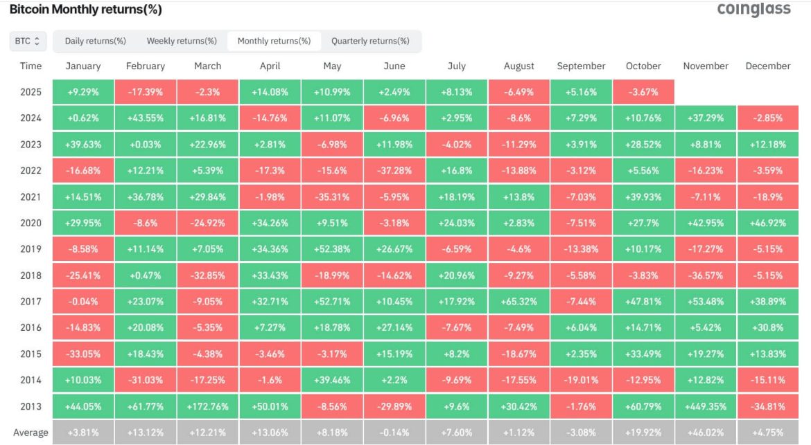 For more than a decade, October has been one of <a href="https://cryptoslate.com/coins/bitcoin/">Bitcoin’s</a> easiest months to be bullish.
Historically, it has delivered average gains of about 22.5%, helped by post-summer liquidity, year-end portfolio positioning, and, more recently, steady demand from US investment products.
As a result, confidence in that pattern was high again this year. And true to form, Bitcoin set a <a href="https://cryptoslate.com/altcoin-season-is-cancelled-this-year-as-alts-fail-to-match-last-cycles-1-6-trillion-ceiling/">new record above $126,000</a> in the first week of the month as traders quickly revived the familiar “Uptober” slogan.
However, a <a href="https://cryptoslate.com/a-blip-in-uptober-cryptos-october-reckoning-beyond-the-20b-washout/">flash sell-off erased those early gains</a> within days, and unlike tech stocks and other risk assets, Bitcoin never recovered its value.
This resulted in the month closing lower, the meme failing, and the market was reminded that slogans don’t absorb supply.
Echoes of 2018
What makes this October notable is how closely it rhymes with 2018.
Back then, October didn’t collapse as it simply stopped rallying. Once that usual seasonal tailwind faded, November and December turned sharply lower, with Bitcoin losing more than 36% in November alone.
Bitcoin Monthly Returns From 2013 Till Date (Source: <a href="https://www.coinglass.com/today">CoinGlass</a>)
The takeaway was simple: when a historically strong month fails to lift prices, underlying weakness is already in play. That weakness can stem from excess supply, fading demand, or even tighter macroeconomic conditions.
This year carries a similar undertone. The calendar didn’t stop working. Instead, the market came into October exhausted.
After a strong first three quarters, traders were heavily positioned, liquidity was uneven, and long-term holders began taking profits into every sign of strength.
Why did Bitcoin price fall in October?
On-chain data explains most of why the Bitcoin price struggled in October.
<a href="https://x.com/glassnode/status/1983851726479487417">Data</a> from the blockchain analytics platform <a href="https://cryptoslate.com/companies/glassnode/">Glassnode</a> showed that <a href="https://cryptoslate.com/long-term-holders-continue-to-accumulate-as-short-term-sellers-react-to-market-stress/">long-term BTC holders</a> have been steadily spending coins since mid-July, increasing realized selling from approximately $1 billion a day to between $2 billion and $3 billion a day by early October.
It noted:
<blockquote>“Filtering by age cohort reveals that 6m–12m holders drove over 50% of recent sell pressure—especially during the late stages of the top formation. Around the $126,000 ATH, their spending exceeded $648M/day (7D-SMA); over 5x their baseline earlier in 2025.”</blockquote>
Bitcoin Long-Term Holders Selling (Source: Glassnode)
Crucially, this distribution was not a panic spike like prior capitulation events. It was gradual, persistent, selling into every show of strength.
According to the firm, many of the coins originated from wallets that had been purchased for between $70,000 and $96,000, resulting in an average cost of nearly $93,000.
Bitcoin Holders Realized Price (Source: Glassnode)
This suggests that the move looks more like profit-taking after a strong year rather than a fear of a downturn.
At the same time, Bitcoin’s poor performance was compounded by the fact that its buy side significantly thinned out in October.
In its weekly report, crypto analytical platform CryptoQuant <a href="https://cryptoquant.com/insights/research/690250175d7d254d9e48c2fc-29-October-2025-Bump-Bitcoin-and-ETH-Demand-in-the-US-Takes-a-Pause">noted</a> a noticeable slowdown in US investor appetite across spot markets, ETFs, and futures following the late-September rally.
Indeed, <a href="https://cryptoslate.com/what-happens-when-blackrocks-ibit-etf-flows-slows/">ETF inflows</a> cooled significantly to less than 1,000 BTC/day, which was considerably lower than the average of over 2,500 BTC/day seen at the start of major rallies this cycle.
Bitcoin ETFs Netflow (Source: CryptoQuant)
Additionally, spot exchange premiums narrowed, and the futures basis retreated.
Bitcoin Coinbase Premium (Source: CryptoQuant)
Moreno noted that these were signals that the marginal US buyer stepped back right when long-term holders stepped up their selling.
Meanwhile, the macro backdrop also amplified the drag.
This year has been dominated by <a href="https://cryptoslate.com/bitcoin-risks-falling-under-100000-as-trump-confirms-us-china-tradewar/">trade frictions—especially between the US and China</a>—and flare-ups in the Middle East. The Federal Reserve has also continued to signal a restrictive policy stance, maintaining tight global dollar liquidity.
Considering all of this, research platform Kronos <a href="https://x.com/KronosResearch/status/1984100720845709406">framed</a> the October pullback as a “liquidity strain, not a trend break,” noting that Bitcoin still behaved as a relative flight-to-safety asset even as leveraged longs were flushed out.
What’s next for BTC?
The uncomfortable parallel for bulls is that the last red October preceded a difficult year-end.
In 2018, the loss of seasonal support was followed by thinner liquidity, more decisive long-term holder distribution, and buyers waiting several legs lower.
However, today’s market is healthier because the investor base is deeper, stablecoin liquidity is larger, and regulated products now provide a slower, steadier bid that simply did not exist seven years ago.
Considering this, Timothy Misir, head of research at BRN, described the current setup as a market that is “recalibrating, not collapsing,” adding that institutional accumulation continues beneath the surface as long as Bitcoin holds above the $107,000–$110,000 zone.
Even so, the October print changes the conversation. When Bitcoin cannot rally in the month it usually rallies, the burden of proof shifts to the bulls.
The final two months of the year are likely to be defined less by memes about Uptober and more by whether long-term holder spending cools back toward $1 billion a day and whether US ETF flows reaccelerate.
If supply stays heavy and the regulated bid stays light, 2025 could echo 2018 with a choppy, frustrating finish to the year. However, if flows return and geopolitics calm, October may end up looking less like the start of a slide and more like a brief, orderly handoff from older holders to new ones.
The post <a href="https://cryptoslate.com/here-is-why-bitcoin-registered-its-first-red-october-in-7-years/">Here is why Bitcoin registered its first red October in 7 years</a> appeared first on <a href="https://cryptoslate.com">CryptoSlate</a>.
