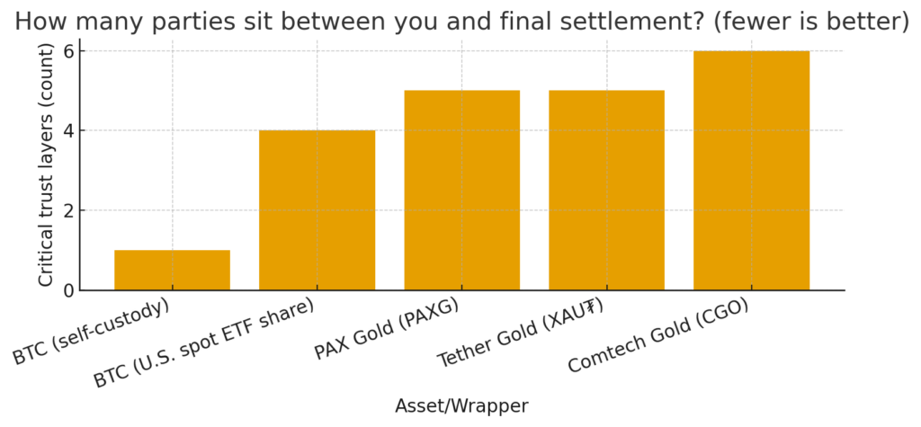 <em>We audit popular gold tokens against five trust tests, then compare them with BTC ETFs and native BTC settlement.</em>
Binance founder Changpeng Zhao recently claimed tokenized gold is not on-chain in response to Peter Schiff arguing tokenized gold can outcompete <a href="/coins/bitcoin">Bitcoin</a>.
<blockquote>Saying the obvious. Most people “in crypto” know this, most people “not in crypto” may not understand yet.
Tokenizing gold is NOT “on chain” gold.
It’s tokenizing that you trust some third party will give you gold at some later date, even after their management changes, maybe decades later, during a war, etc.
It’s a “trust me bro” token.
This is the reason no “gold coins” have really took off.
– @<a href="https://x.com/cz_binance/status/1981246936117084282">CZ_binance</a></blockquote>
Start with the ledger.
When a user self-custodies BTC, the Bitcoin base layer confers final settlement for the thing the user actually owns, spendable BTC.
For a U.S. spot BTC ETF, the share settles at the securities depository on T+1, while the fund’s underlying BTC settles on the Bitcoin network inside the custodian’s wallets.
For tokenized gold, the public chain settles the token, but legal title to metal sits in an issuer’s vault and documentation stack, and redemption requires the issuer, the custodian and physical logistics.
Redemption paths make the distinction concrete. BTC can be withdrawn permissionlessly by paying a fee and waiting for confirmations.
By contrast, <a href="https://www.paxos.com/terms-and-conditions/pax-gold-terms-conditions?utm_source=chatgpt.com">PAX Gold</a> sets a bar-sized threshold for direct physical redemption, generally at around 430 ounces, and smaller redemptions are routed through partners and may take multiple business days depending on method.
Tokenized gold settlement
Tether Gold’s <a href="https://gold.tether.to/faq?utm_source=chatgpt.com">FAQ</a> describes a direct redemption minimum of one London Good Delivery bar after KYC through TG Commodities, with bars stored in Switzerland. <a href="https://www.comtechgold.com/assets/pdf/Terms_and_Conditions.pdf?utm_source=chatgpt.com">Comtech Gold</a> sets a one kilogram minimum. The result is clear, token transfers finalize on Ethereum or another L1, but delivery of metal depends on issuer processes, KYC, bar availability and logistics windows.
Admin-key exposure adds another layer. Paxos retains freeze and upgrade controls for PAXG and has frozen addresses when directed by U.S. law enforcement, including about 11,184 PAXG linked to FTX in 2022.
Tether Gold and Comtech Gold also operate token contracts and redemption desks under issuer terms, which means balances can be immobilized at the contract or at the redemption step.
Bitcoin has no issuer key for user UTXOs. ETF shares can be halted within securities rules, and the underlying BTC remains on-chain at a qualified custodian.
Proofs complete the picture.
Several BTC ETF issuers have moved to more frequent reserve transparency.
Bitwise uses daily third-party proof of reserves for its spot BTC ETF holdings, and ARK 21Shares pushes reserve data on-chain through Chainlink Proof of Reserves fed by Coinbase.
Gold tokens rely on accountant attestations and bar-allocation portals rather than cryptographic proofs of vault holdings. Paxos provides monthly <a href="https://www.paxos.com/paxg-transparency?utm_source=chatgpt.com">reports</a>, now by KPMG.
Tether Gold publishes monthly reports by BDO Italia, per its <a href="https://gold.tether.to/faq?utm_source=chatgpt.com">FAQ</a>. These documents help, but they do not anchor vault state to public-chain state at the vault boundary.
A simple trust-stack scorecard helps compare where settlement happens, how redemption works, and who can intervene.
Asset
Settlement ledger for what you own
Redemption path
Admin-key surface
Proof cadence
Custodian / Vault
BTC, self-custody
Bitcoin L1 finality for spendable BTC
Permissionless withdrawal, network fee and confirmations
No issuer keys on L1
N/A
User holds keys
BTC spot ETF shares
DTCC share ledger, T+1 settlement
Brokerage rails, APs create and redeem
Corporate actions under securities rules
Daily PoR for some issuers, Chainlink PoR feeds
Qualified crypto custodian holds BTC
PAX Gold (PAXG)
Ethereum token ledger for IOU, metal title off-chain
Direct bar redemption ≈ 430 oz, smaller via partners, KYC
Issuer can freeze and upgrade, prior freezes executed
Monthly KPMG attestations
Brink’s London via Paxos Trust
Tether Gold (XAU₮)
Ethereum token ledger for IOU, metal title off-chain
Direct 400 oz LGD bar after KYC via TG Commodities
Issuer-administered contract and redemption
Monthly BDO Italia reports
Swiss vaults, TG Commodities
Comtech Gold (CGO)
XDC token ledger for IOU, bar records on DMCC Tradeflow
Direct redemption minimum 1 kg
Issuer-administered contract and redemption
Attestations via DMCC processes
DMCC-approved vaults
Point-in-time supply snapshots reinforce scale and dispersion. <a href="https://etherscan.io/token/0x45804880de22913dafe09f4980848ece6ecbaf78?a=0x7d766b06e7164be4196ee62e6036c9fcff68107d">Etherscan</a> shows about 331,000 PAXG outstanding on Ethereum as of Oct. 23. Tether Gold’s Ethereum <a href="https://etherscan.io/token/0x68749665ff8d2d112fa859aa293f07a622782f38?a=0x7029B8aaE2399a9f4B82d4516D6D16A35A52ff2e">contract</a> reflects a maximum total supply near 522,000 XAU₮, with additional supply on other networks. Explorer panels can mix circulating and maximum amounts, so issuer attestations remain the authoritative record for total issuance.
The ETF side has tightened the link between shares and on-chain BTC. The SEC signed off on in-kind creations and redemptions for spot BTC ETFs on July 29, 2025, allowing authorized participants to deliver or receive BTC rather than cash only, which reduces frictions between the ETF’s share register and the underlying coin balances.
U.S. equity markets run T+1 for share settlement, which frames intraday tracking and primary market windows for the funds, according to <a href="https://dmcc.ae/latest-news/dmcc-digitises-gold-trading-through-tokenisation-comtech-gold-bullion-backed-dmccs-tradeflow-platform?utm_source=chatgpt.com">DMCC</a>. BlackRock’s spot vehicle has drawn large asset totals this month, with IBIT entering the top 20 U.S. ETFs by AUM.
Macro conditions raise the stakes.
Gold printed record intraday prices above $4,200 an ounce in October 2025 on safe-haven flows and policy expectations. HSBC lifted its 2025 average forecast to $3,355 dollars, up from $3,215, per <a href="https://www.reuters.com/world/asia-pacific/hsbc-raises-average-gold-price-forecasts-2025-2026-2025-10-16/?utm_source=chatgpt.com">Reuters</a>.
If prices stretch and token holders try to redeem in size, the first bottleneck is not the chain, it is the redemption desk and vault logistics. Bar-size minimums, KYC throughput and bar availability can create queues and slippage, which can show up as token premiums or discounts to spot during stress.
By comparison, in-kind ETF windows give APs a direct lane to move BTC for shares, which can help the fund track net asset value more tightly than a cash-only model when the market is gapping.
Freeze and compulsion risk also diverge. PAXG’s 2022 <a href="https://www.paxos.com/blog/paxos-freezes-paxg-tokens-related-to-ftx?utm_source=chatgpt.com">immobilization</a> tied to FTX shows that token balances can be frozen even when held in self-hosted wallets. ETF shares can face trading halts or corporate actions, and the underlying BTC remains on-chain subject to custodian controls rather than per-address freezes on L1.
The core finding across these cases is consistent.
Tokenized gold settles tokens on public chains, while final ownership of metal rests in off-chain vault and custody systems controlled by issuers and their partners.
BTC in self-custody settles natively on-chain. BTC spot ETFs settle shares at DTCC while the fund’s coin balances settle on L1 within custodians, and several issuers now expose reserve data through daily attestations or on-chain oracles.
If tokenized gold is a ticket, the chain records who holds the ticket, not who holds the bar.
The post <a href="https://cryptoslate.com/if-tokenized-gold-is-just-a-trust-me-bro-iou-whats-really-on-chain/">If tokenized gold is just a “trust-me-bro” IOU, what’s really on-chain?</a> appeared first on <a href="https://cryptoslate.com">CryptoSlate</a>.